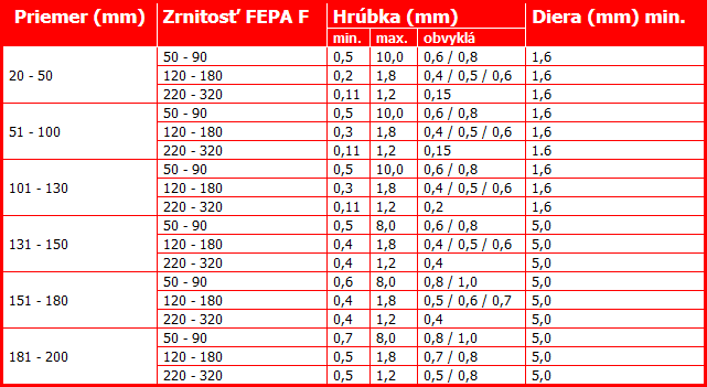 Rezacie a drážkovacie kotúče s gumovým pojivom