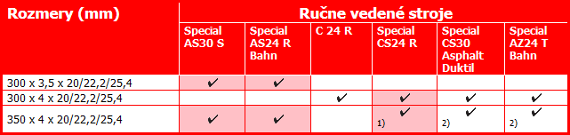 Rezacie kotúče pre stacionárne brúsky (ST) a ručne vedené stroje (FH)