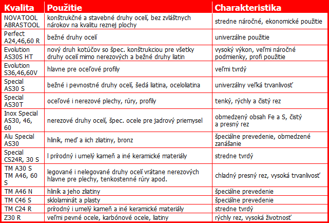 Rezacie kotúče pre ručné uhlové brúsky