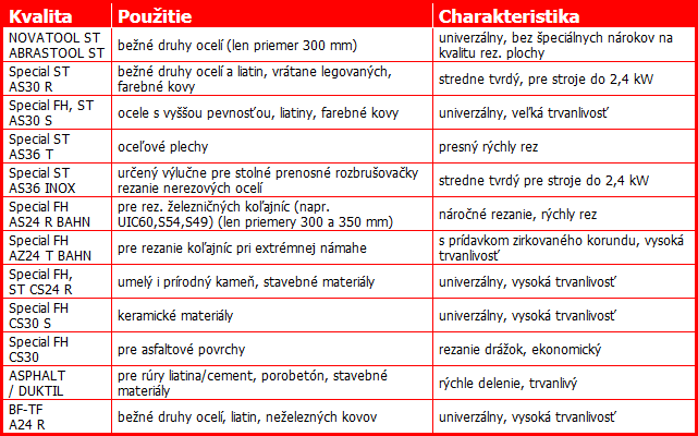 Rezacie kotúče pre stacionárne brúsky (ST) a ručne vedené stroje (FH)