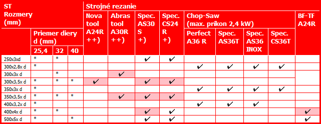 Rezacie kotúče pre stacionárne brúsky (ST) a ručne vedené stroje (FH)